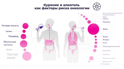 Курение и алкоголь как факторы риска развития онкологии
